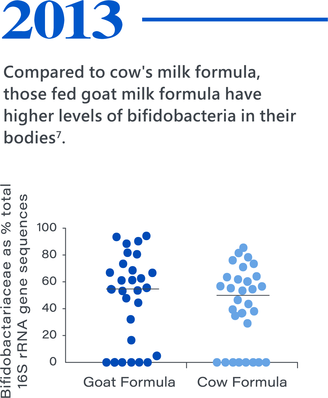 2013，Compared to cow's milk formula, those fed goat milk formula have higher levels of bifidobacteria in their bodies7.