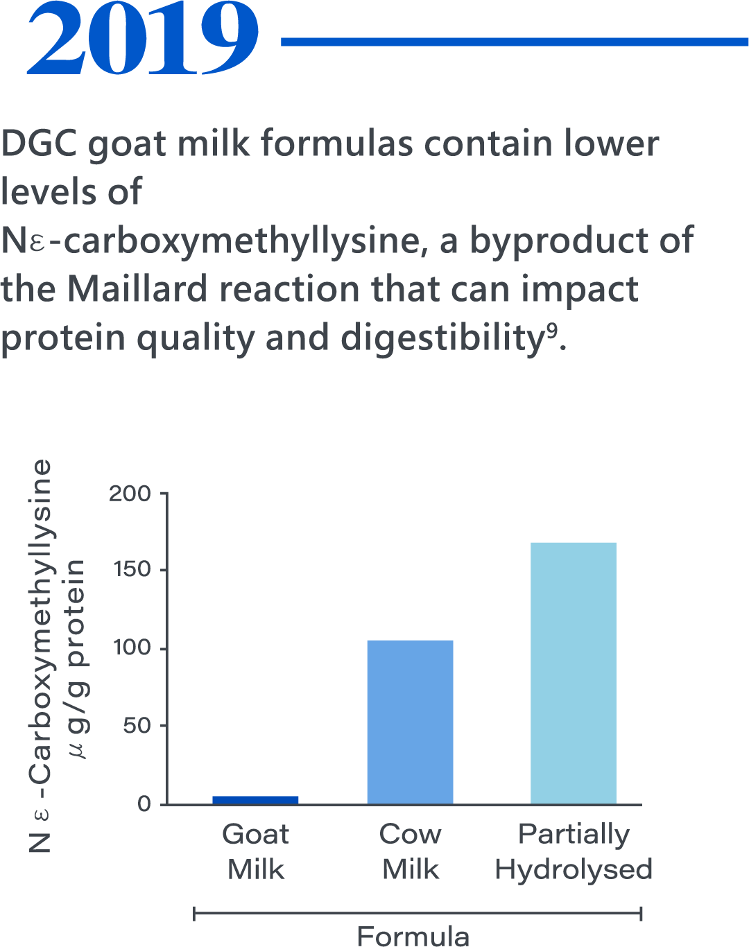 2019，DGC goat milk formulas contain lower levels of Nε-carboxymethyllysine, a byproduct of the Maillard reaction that can impact protein quality and digestibility9.