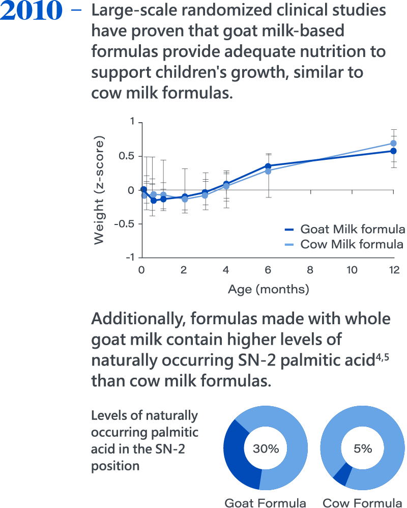 2010，Large-scale randomized clinical studies have proven that goat milk-based formulas provide adequate nutrition to support children's growth, similar to cow milk formulas. 