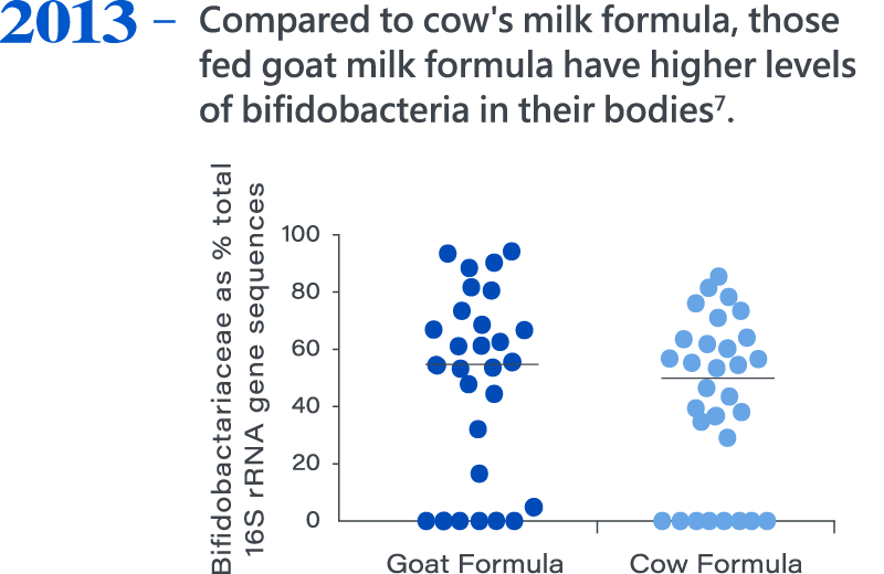 2013，Compared to cow's milk formula, those fed goat milk formula have higher levels of bifidobacteria in their bodies7.